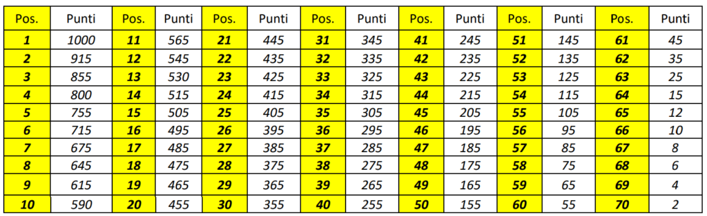punteggio per il ranking freestyle