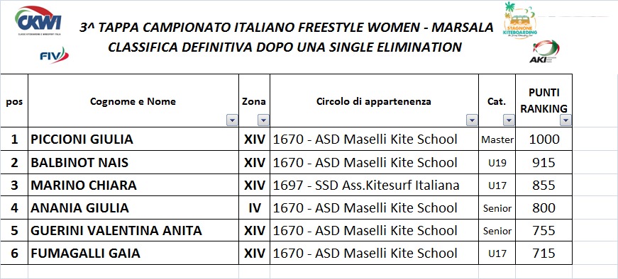 risultati finale kitesurf freestyle uomini